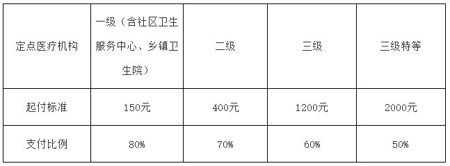 最新,醫保報銷比例(圖2) 1f103d36b021ba405a95cee596e8a174.jpg